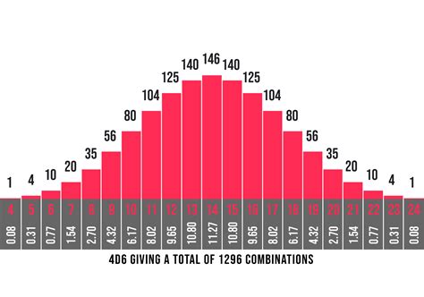 4d6 probability chart.